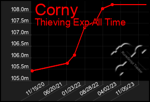 Total Graph of Corny