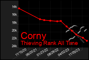 Total Graph of Corny