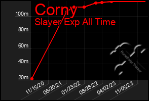 Total Graph of Corny