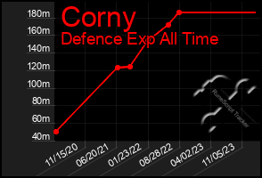 Total Graph of Corny