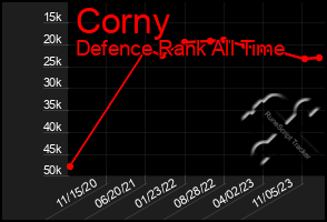 Total Graph of Corny