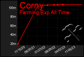 Total Graph of Corny