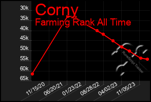 Total Graph of Corny