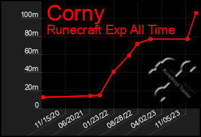 Total Graph of Corny