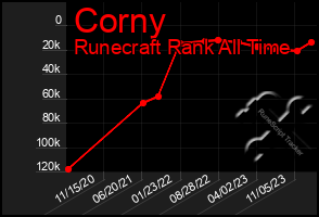 Total Graph of Corny