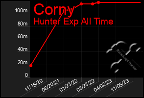 Total Graph of Corny