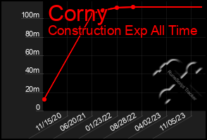 Total Graph of Corny