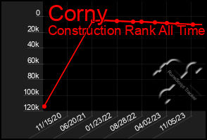 Total Graph of Corny