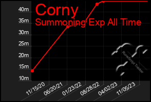 Total Graph of Corny