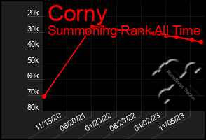 Total Graph of Corny