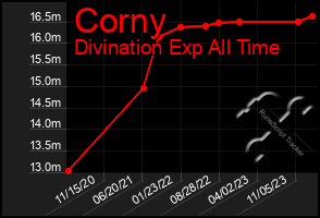 Total Graph of Corny