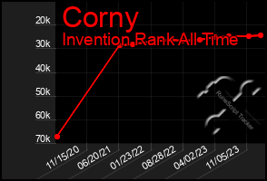 Total Graph of Corny