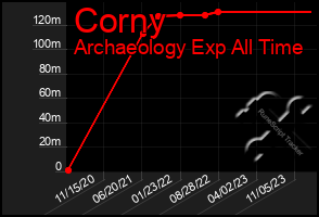 Total Graph of Corny