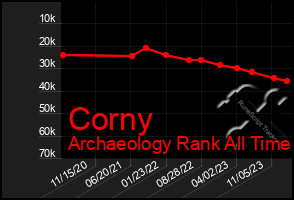 Total Graph of Corny