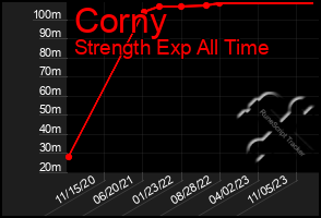 Total Graph of Corny