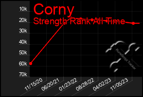 Total Graph of Corny