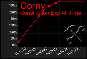 Total Graph of Corny