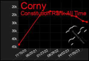 Total Graph of Corny