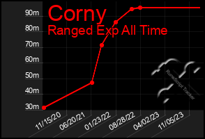 Total Graph of Corny