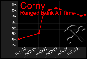 Total Graph of Corny