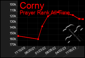 Total Graph of Corny