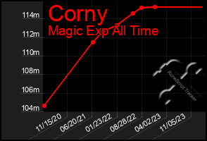 Total Graph of Corny