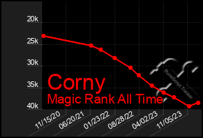 Total Graph of Corny