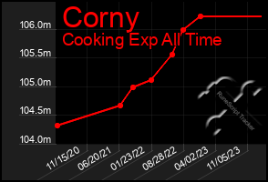 Total Graph of Corny