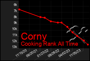 Total Graph of Corny