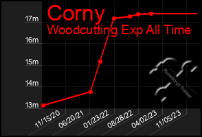 Total Graph of Corny