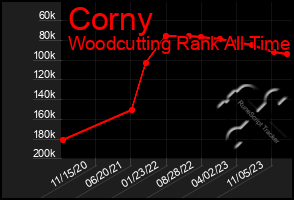 Total Graph of Corny