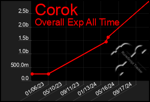 Total Graph of Corok