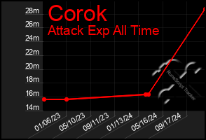 Total Graph of Corok