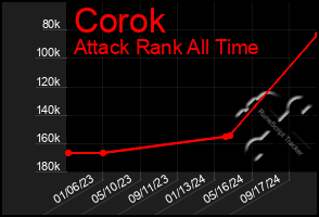 Total Graph of Corok