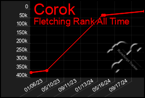 Total Graph of Corok