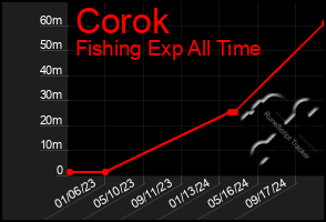 Total Graph of Corok