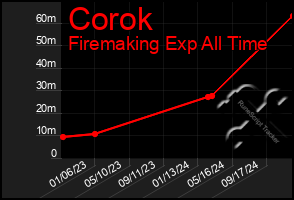 Total Graph of Corok