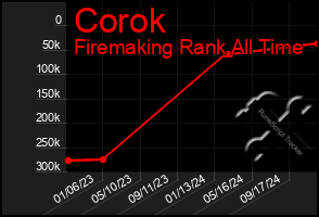 Total Graph of Corok