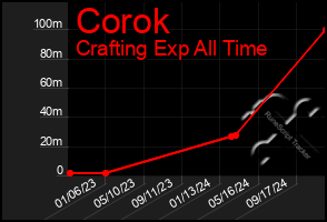 Total Graph of Corok