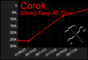 Total Graph of Corok