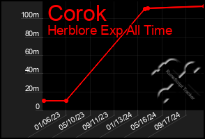 Total Graph of Corok