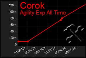 Total Graph of Corok