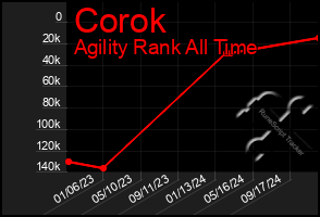 Total Graph of Corok