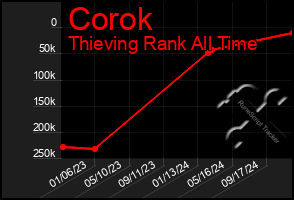 Total Graph of Corok