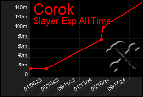 Total Graph of Corok