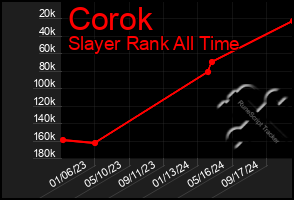 Total Graph of Corok