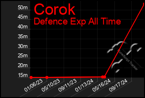 Total Graph of Corok