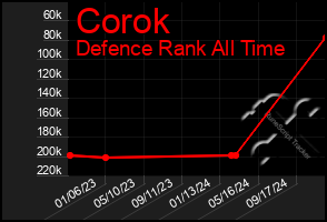 Total Graph of Corok