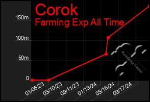 Total Graph of Corok