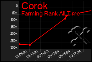 Total Graph of Corok